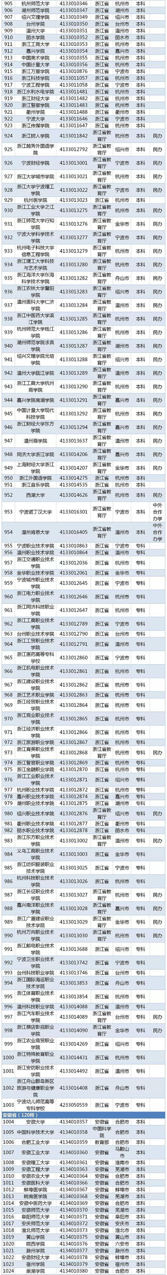 教育部发布2019全国高校名单(2956所) - 全文 教育 热图9 教育部发布2019全国高校名单(2956所) - 全文 教育 热图9