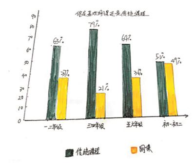 你喜欢网课还是传统课程