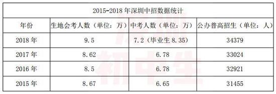 2015—2018深圳中考数据统计