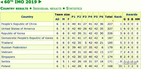 2019年国际数学奥林匹克竞赛前10名国家与地区成绩及排名