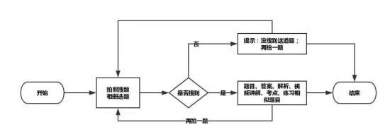 “小猿搜题”路径