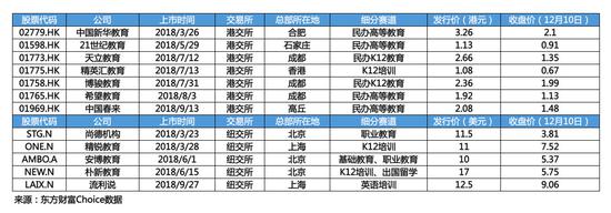 2018年教育企业上市情况一览表