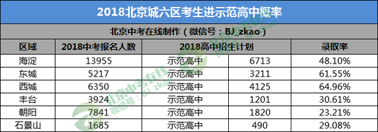 三、北京示范高中名单及2017中考录取分数线