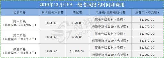 2019年12月CFA一级考试报名时间正式出炉