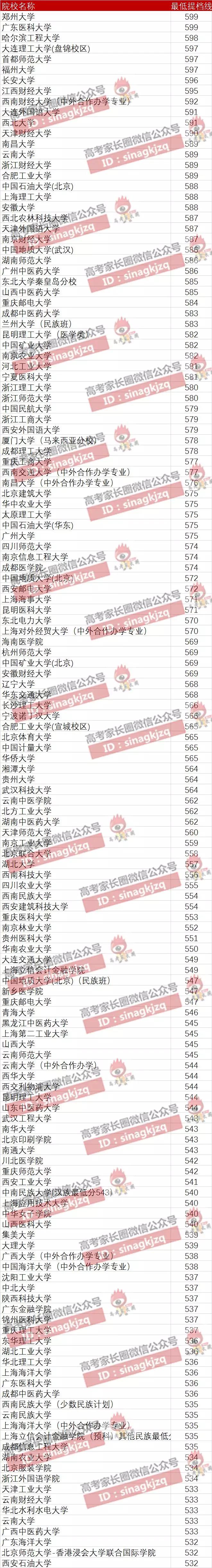 不同分数段考生可报考高校盘点(云南篇)