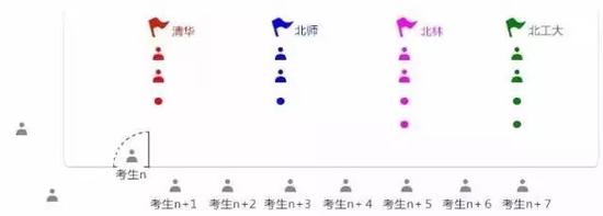 平行志愿并非保险箱 5大技巧避免高分落榜