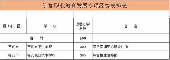 福建下达2000多万元专项经费 提升高校办学水平