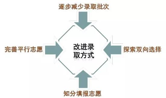 十三、高考综合改革在哪些方面扩大了学生的选择权？