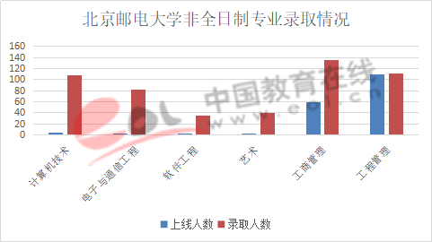 数据来源：北京邮电大学研究生招生官网