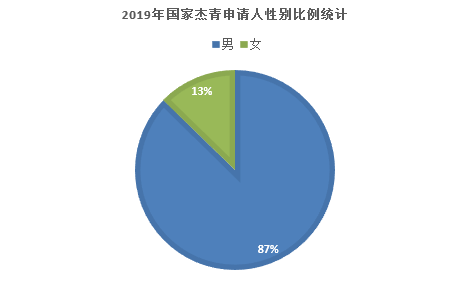 国家杰出青年入选者分析：北大最多 深大成“黑马”