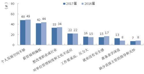 2016届、2017届本科毕业生主动离职的原因 图片来源：麦可思官方网站