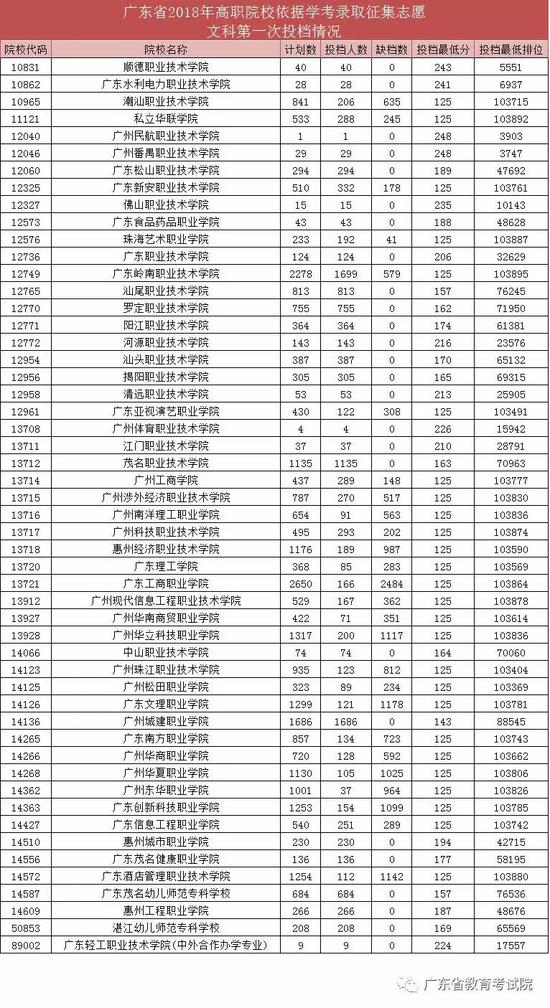 广东2018高职依学考录取征集志愿第1次投档情