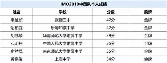 IMO2019中国队成员得分情况