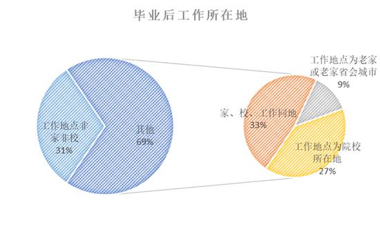 毕业生工作地选择 图片来源：诸葛找房报告