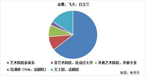 电视剧领域演员统计