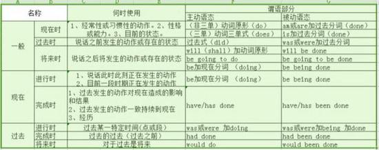 英语四种时态手抄报