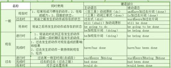 到中考前英语要掌握多少种时态才保证满分?