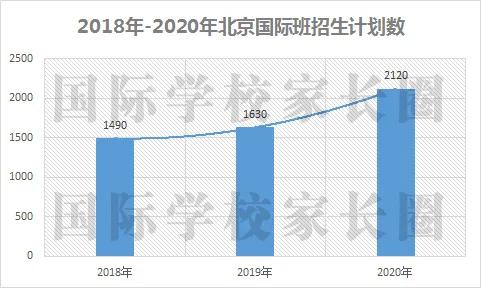 国际学校家长圈独家制图 