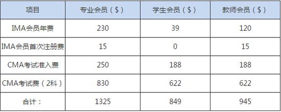 2019年CMA考试时间 报名条件和考试费用|CM