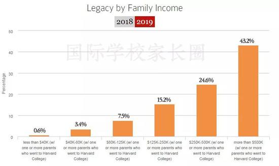 家庭收入（图片来源于原网站 整理制作BY国际学校家长圈）