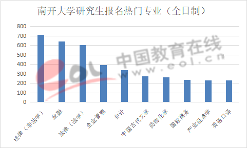 数据来源：南开大学研究生招生官网