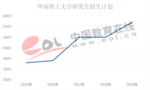 数据来源:华南理工大学研究生招生网