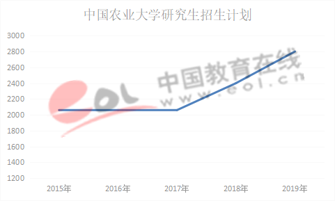 数据来源:中国农业大学研究生招生网