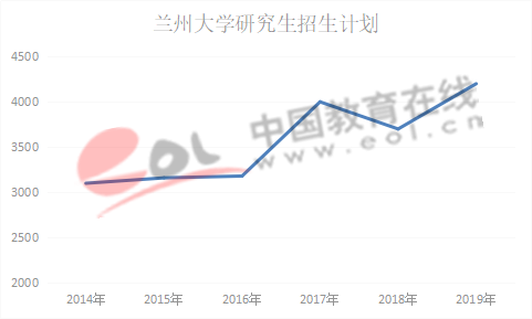 数据来源:兰州大学研究生招生网