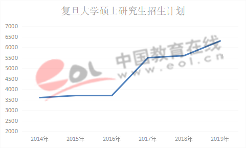 数据来源:复旦大学研究生招生网