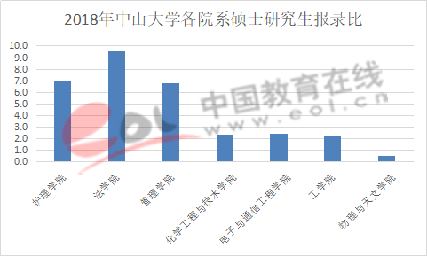 数据来源：中山大学研究生招生网