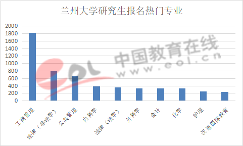 数据来源:兰州大学研究生招生官网