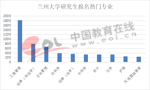 数据来源：兰州大学研究生招生官网