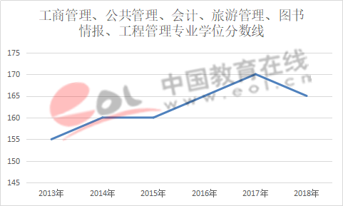 数据来源：研究生招生信息网