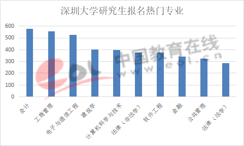 数据来源:深圳大学研究生招生官网