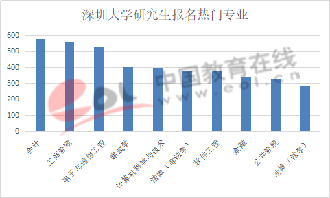 数据来源：深圳大学研究生招生官网