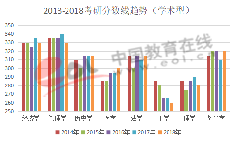 数据来源:研究生招生信息网
