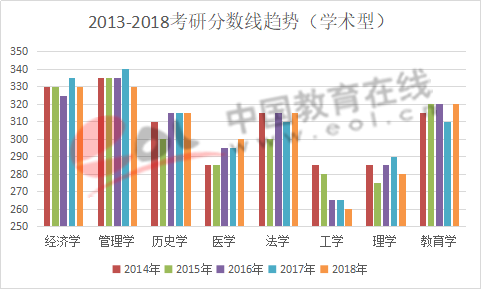 数据来源：研究生招生信息网