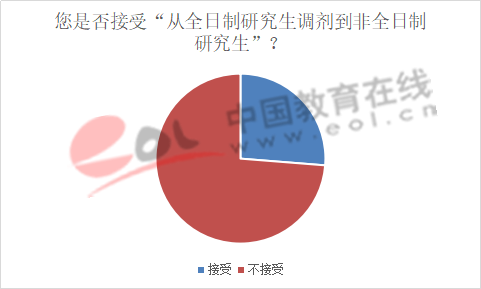 数据来源：中国教育在线数据调查
