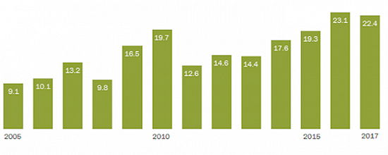 2005-2017年申请美国绿卡抽签的人数。 图片来源：皮尤研究中心