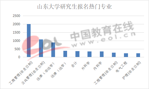 数据来源：山东大学研究生招生官网