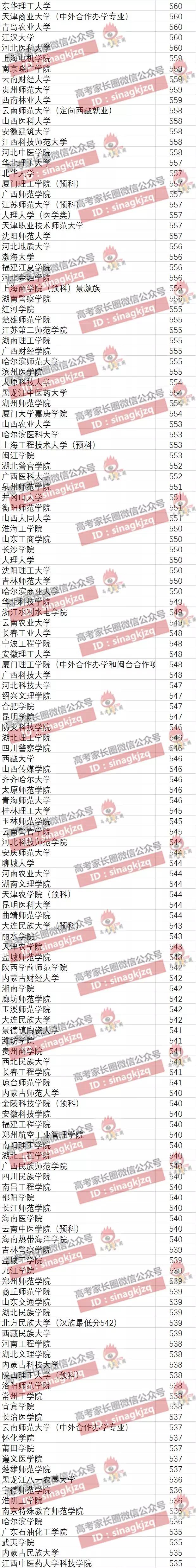 不同分数段考生可报考高校盘点(云南篇)