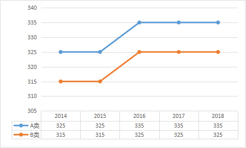 艺术学近五年考研分数线及趋势图(2014-2018
