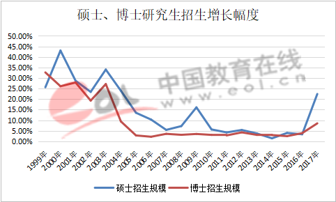 数据来源:教育部