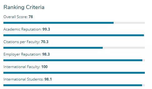 2018QS全球商务管理学科排名前50的澳洲大学