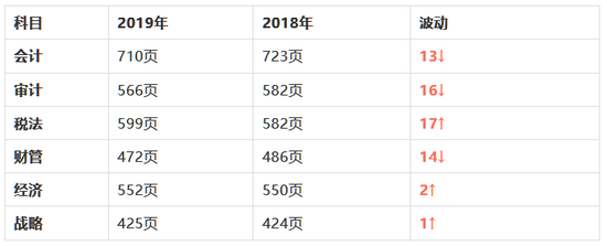 高顿财经：CPA新版考试教材内容曝光