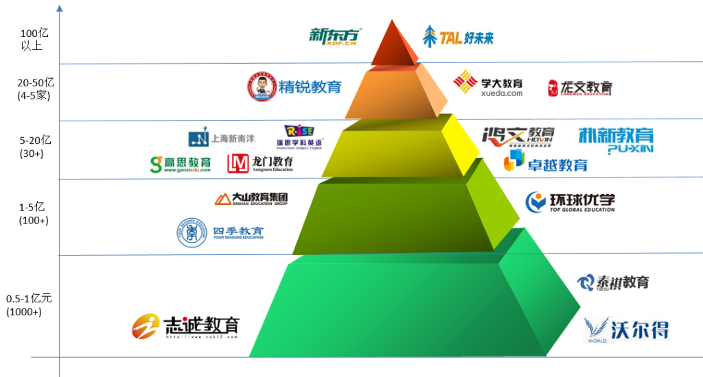 中國K12培訓機構金字塔結構圖