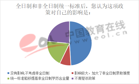 数据来源:中国教育在线数据调查