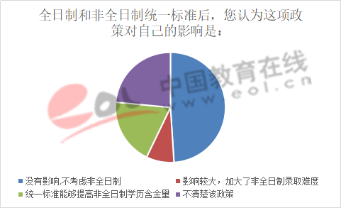 数据来源：中国教育在线数据调查