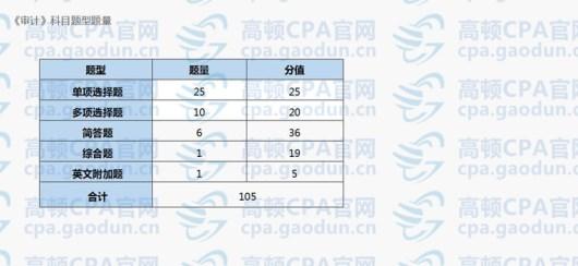 2018年CPA《审计》教材解读考哪些内容?|注