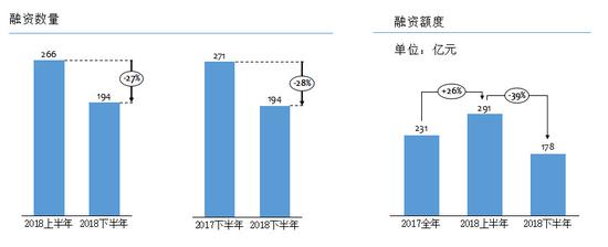 2018上下半年投融资交易情况对比,数据来源:IT桔子